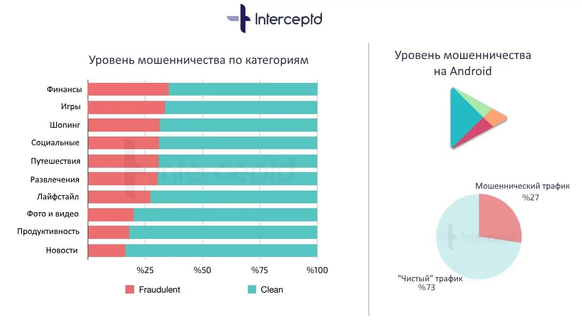 Категории мошенничества. Мошенничество статистика. Статистика мошенничества в интернете. Категории приложений. Виды мошенничества статистика.