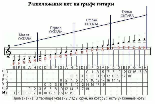 Ноты первой октавы на грифе гитары. Соль диез 1 октавы на гитаре. Фа диез первой октавы на гитаре. Расположение нот на грифе гитары 6 струн.