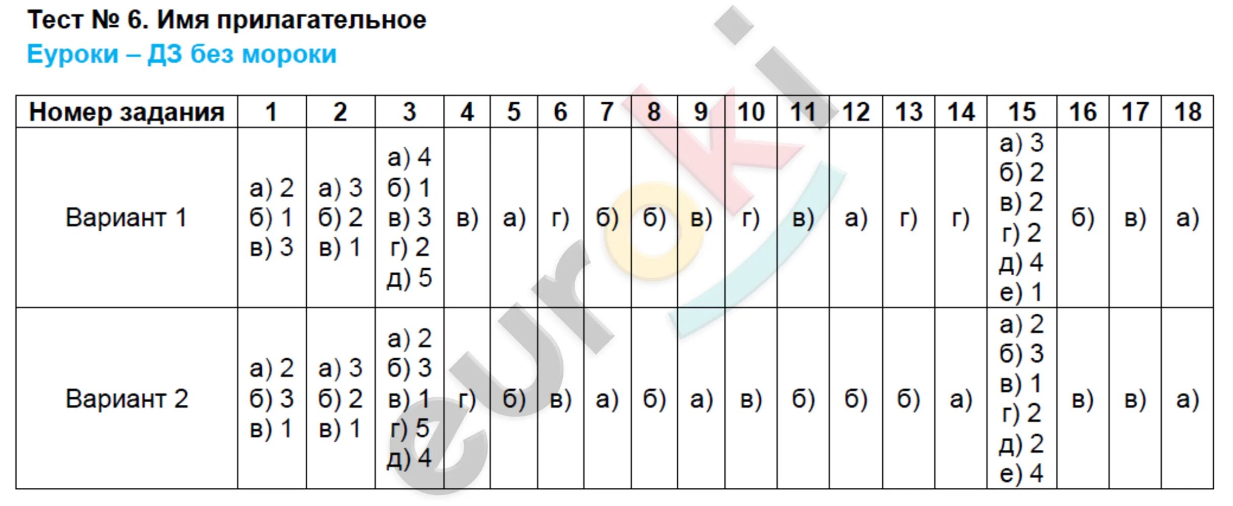 Ответы по тестам 6 класс. Русский язык 6 класс тематические тесты. Ответы на тематические тесты по русскому языку. Русский язык тематические тесты 6 класс Каськова. Тематические зачеты русский язык 6 класс ответы.