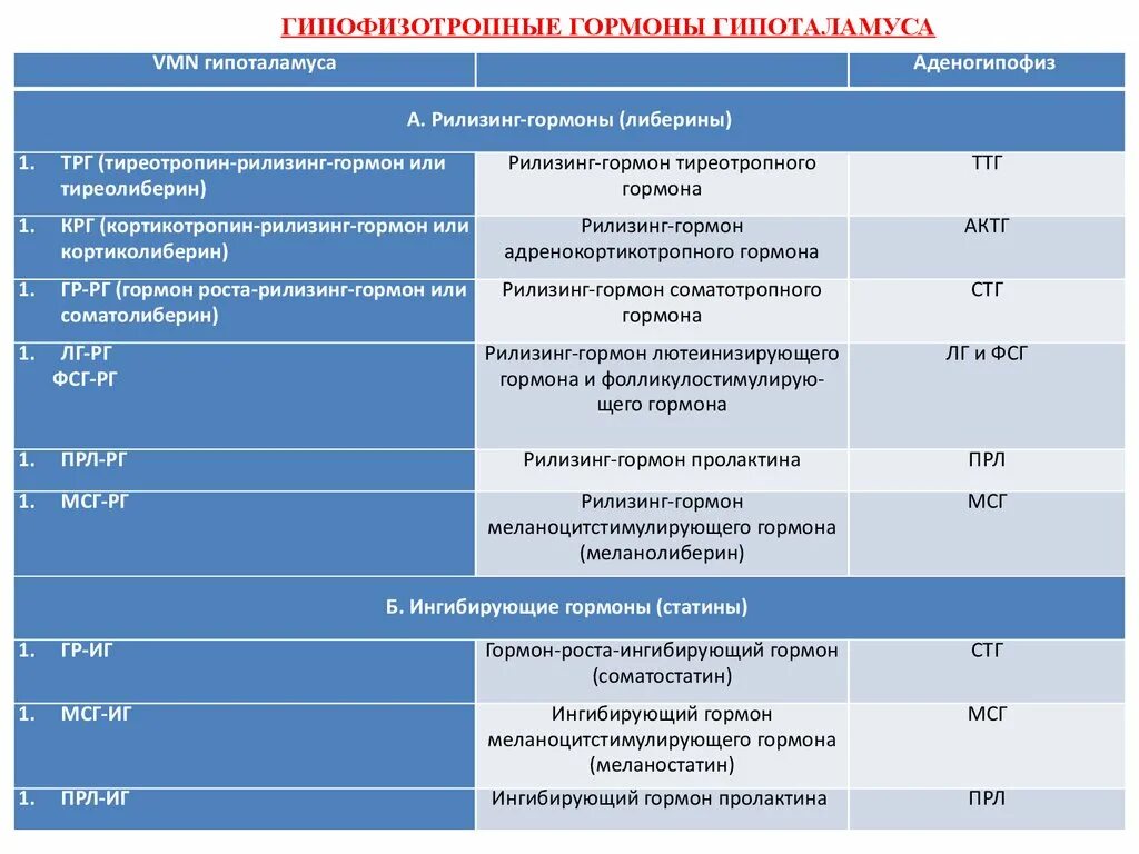 Мсг гормон. Гиперфункция гормонов гипоталамуса. гипофизотропные гормоны гипоталамуса. ингибирующие гормоны гипоталамуса. норма гормонов гипоталамуса.