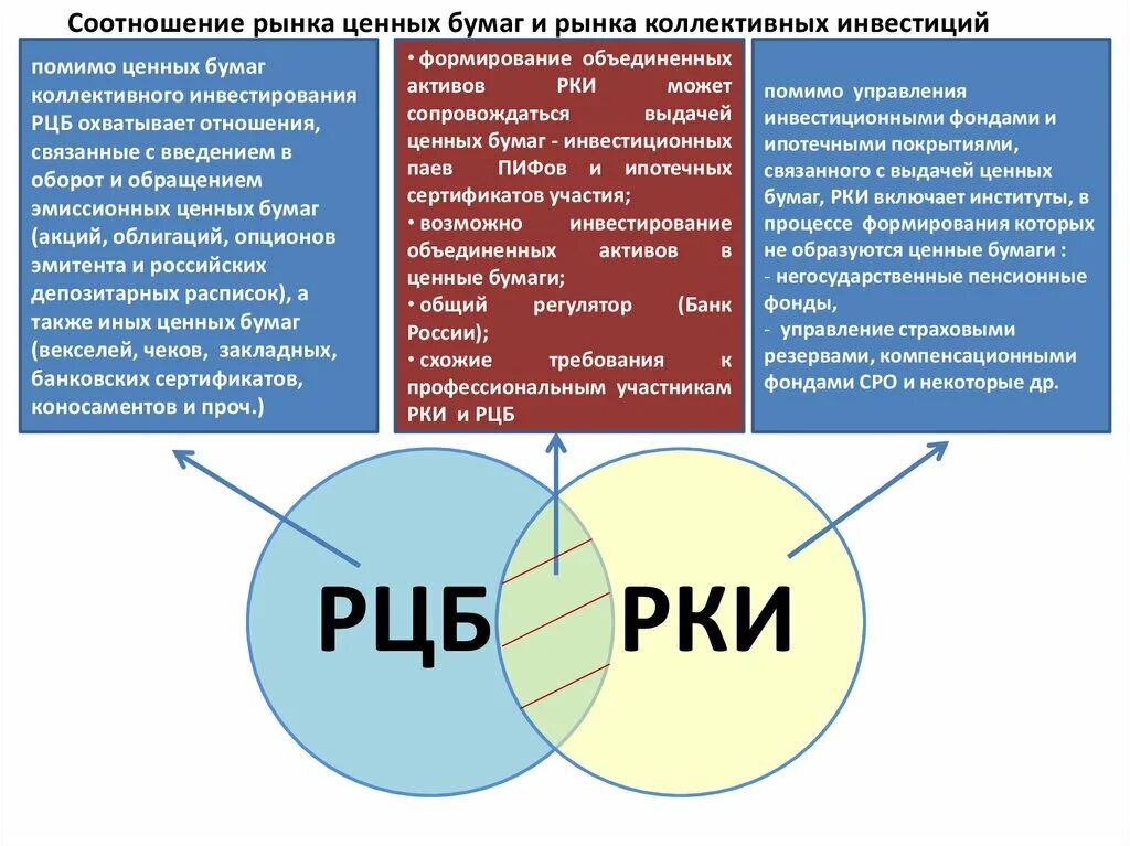 Рынок ценных бумаг является частью рынка. Рынок ценных бумаг является частью рынка