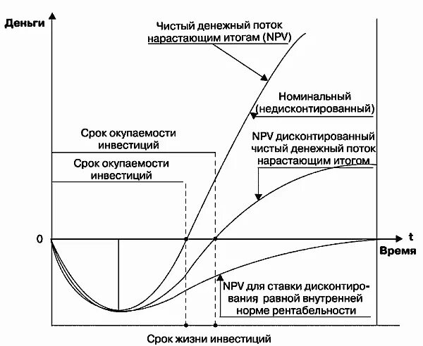 Инвестиции дисконтированные денежные потоки