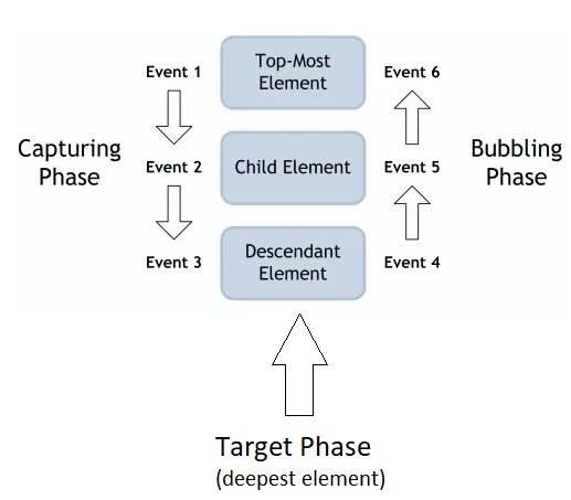 Script target. Event target. Event.target JAVASCRIPT. Bubbling event js. CURRENTTARGET js.