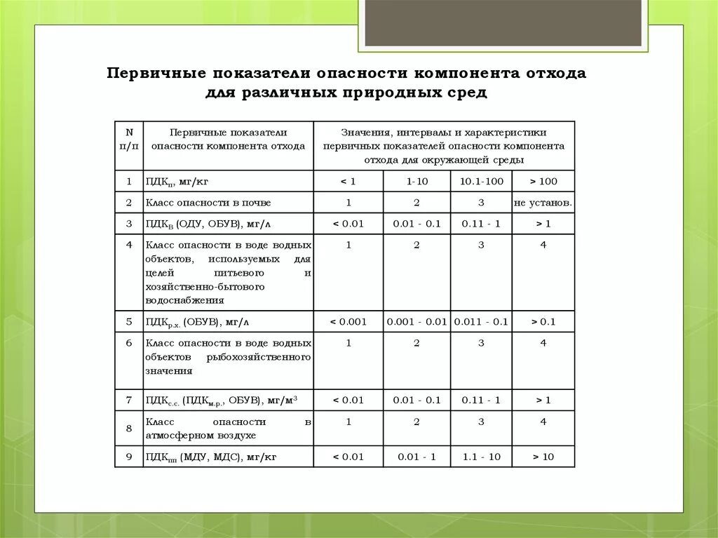 Критерии отходов класса в. Первичные показатели опасности компонента отхода. Первичные показатели опасности компонента отхода таблица. Расчет класса опасности отхода для окружающей среды. Показатель степени опасности отхода рассчитывается.