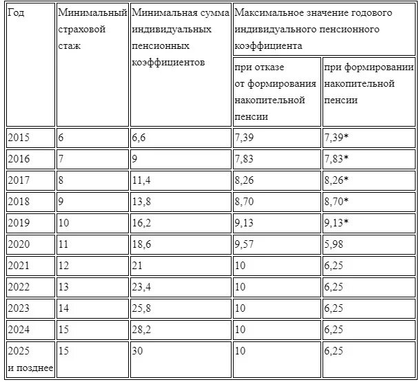 Сколько пенсионных баллов при зарплате 30000. Коэффициент для расчета пенсии по старости по годам таблица. коэффициент при начислении пенсии по старости. начисление пенсии формула расчета. как посчитать количество баллов для начисления пенсии.