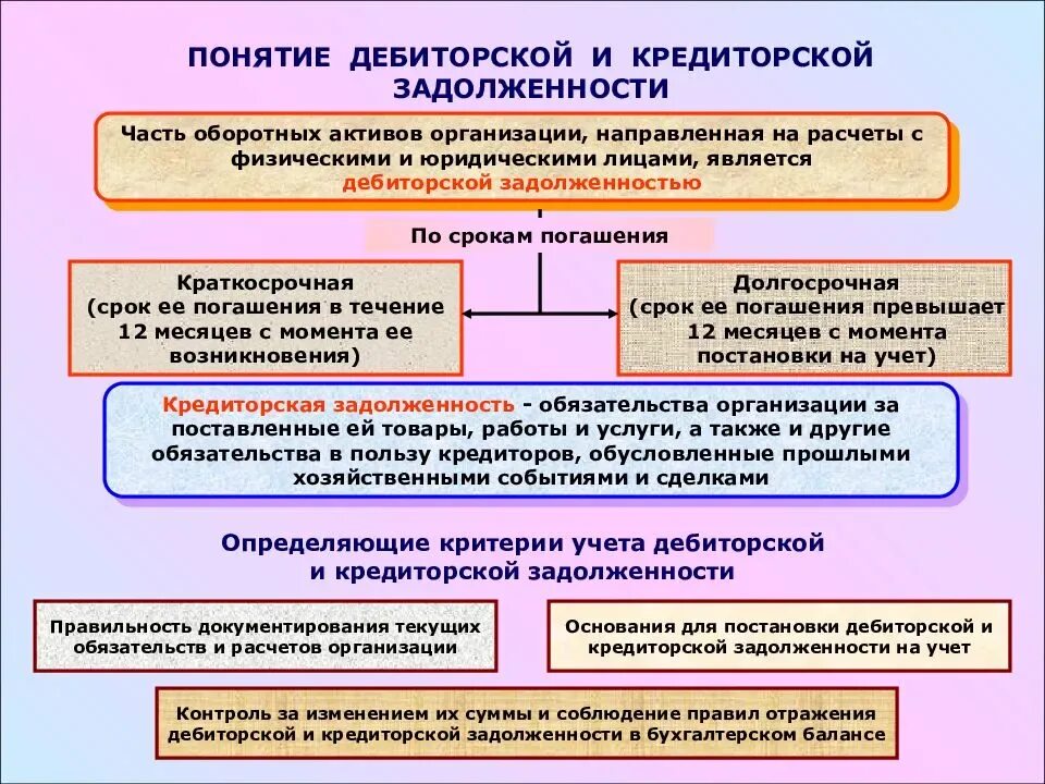 Схема учета дебиторской задолженности. Понятие дебиторской и кредиторской задолженности. Учет дебиторской и кредиторской задолженности. Дебиторская задолженность презентация. Последствия кредиторской задолженности