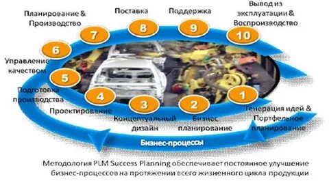Система управления жизненным циклом продукции