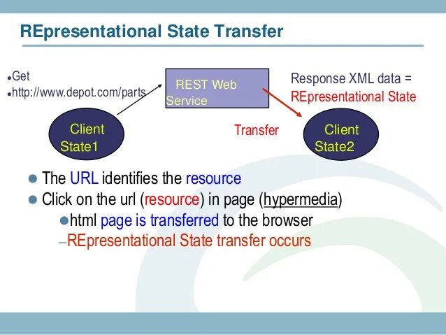 Rest (representational State transfer). Rest (от англ. Representational State transfer —. Transferred to the State icon. State transfer