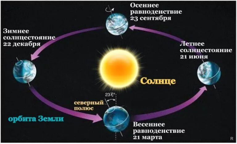 Схема дней равноденствия и солнцестояния. Летнее и зимнее солнцестояние и Весеннее и осеннее равноденствие. День летнего и зимнего солнцестояния дни равноденствия. День весеннего равноденствия зимнего солнцестояния. 22 сентября день ночи