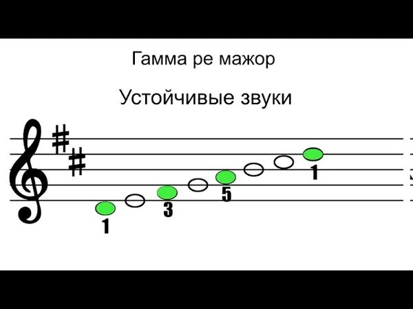 Ре мажор сольфеджио 1. Гамма Ре мажор сольфеджио 3 класс. Ре мажор сольфеджио 1 класс. Фа мажор гамма сольфеджио 1 класс. Фа мажор сольфеджио 1 класс.