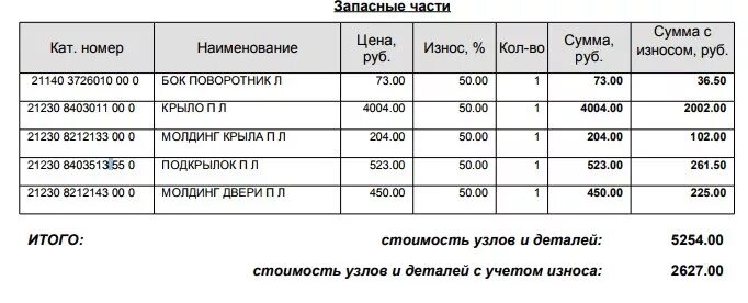 Процент износа автомобиля по ОСАГО. Износ автомобиля по годам ОСАГО. Коэффициент износа деталей по ОСАГО. Износ запчасти по ОСАГО таблица.