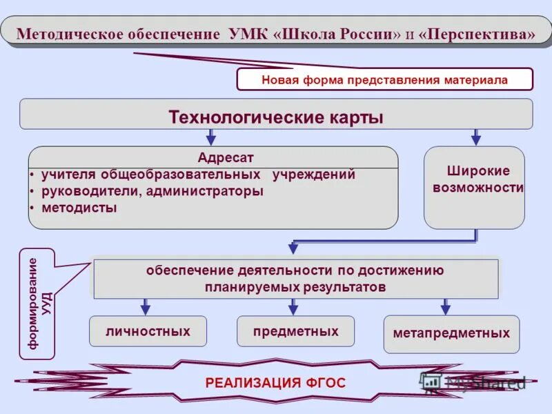 Методические материалы школа россии. Методическое обеспечение УМК школа России. Методическое обеспечение это в школе. Технологические карты перспектива. УМК В технологической карте.