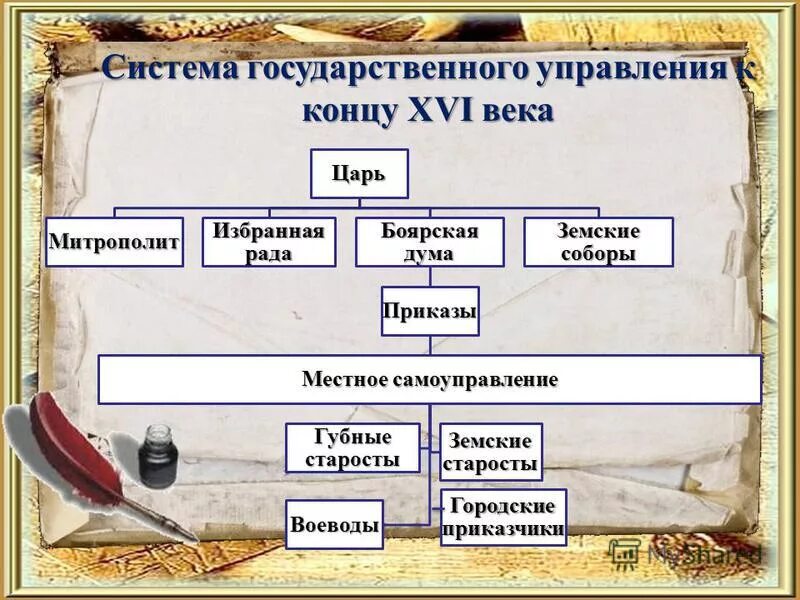 История россии 16 18 века 7 класс. Управление России в конце 16 веке. Россия в конце 16 века схема. Система управления в конце 16 века. Россия в конце 16 века таблица.