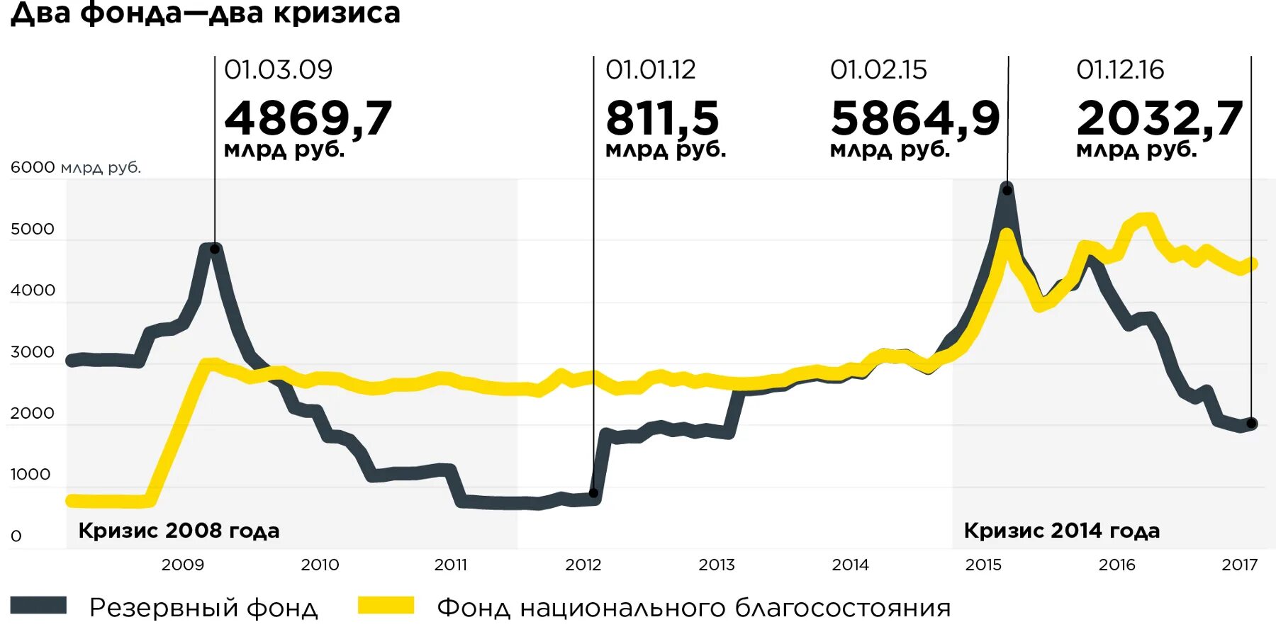 Резервный фонд россии