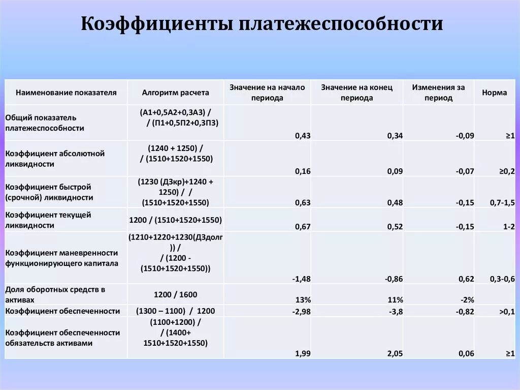 Состояние платежеспособности организации. Коэффициенты ликвидности и платежеспособности формулы по балансу. Общий показатель платежеспособности формула. Коэффициент общий показатель платежеспособности. Коэффициент общей платежеспособности формула по балансу.