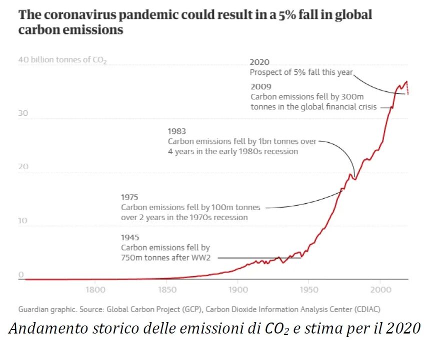Выбросы углекислого газа по странам. График выбросов углекислого газа в мире. Выбросы co2 статистика. Выбросы со2 в мире по годам. Выбросы co2 в атмосферу статистика.