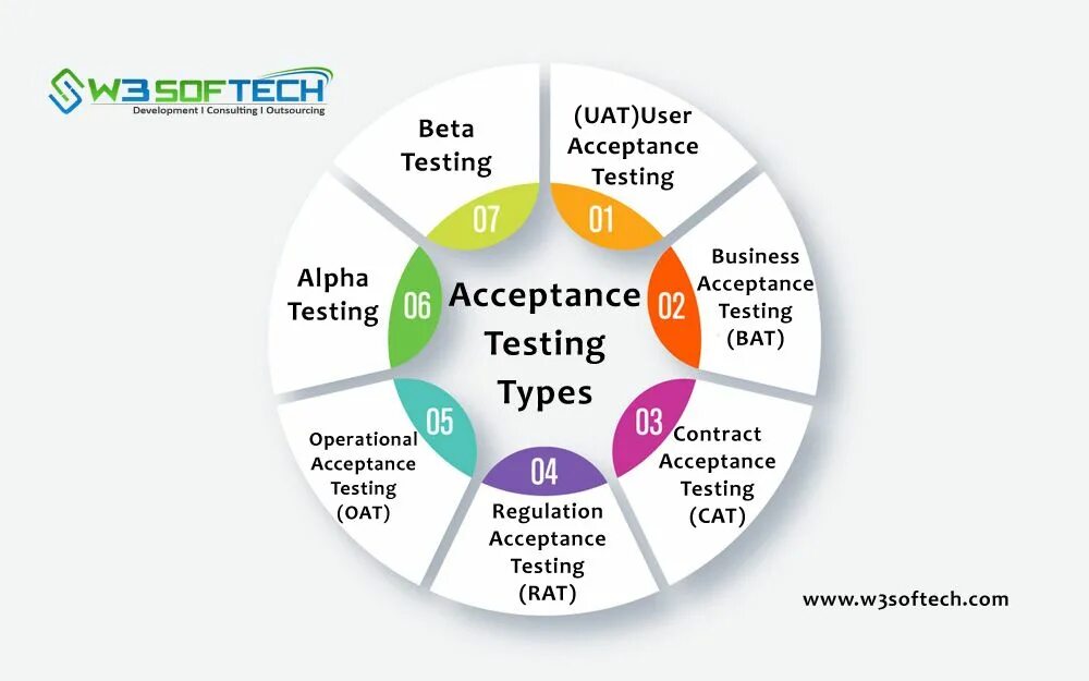 Переехать тесты. Uat тестирование это. Types of Testing. Uat user acceptance Test. Types of software Testing.