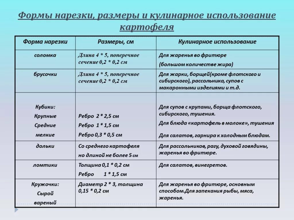 Форма картофеля таблица. Формы нарезки корнеплодов и клубнеплодов таблица. Формы нарезки картофеля таблица. Форма картофеля таблица. Форма картофеля таблица.