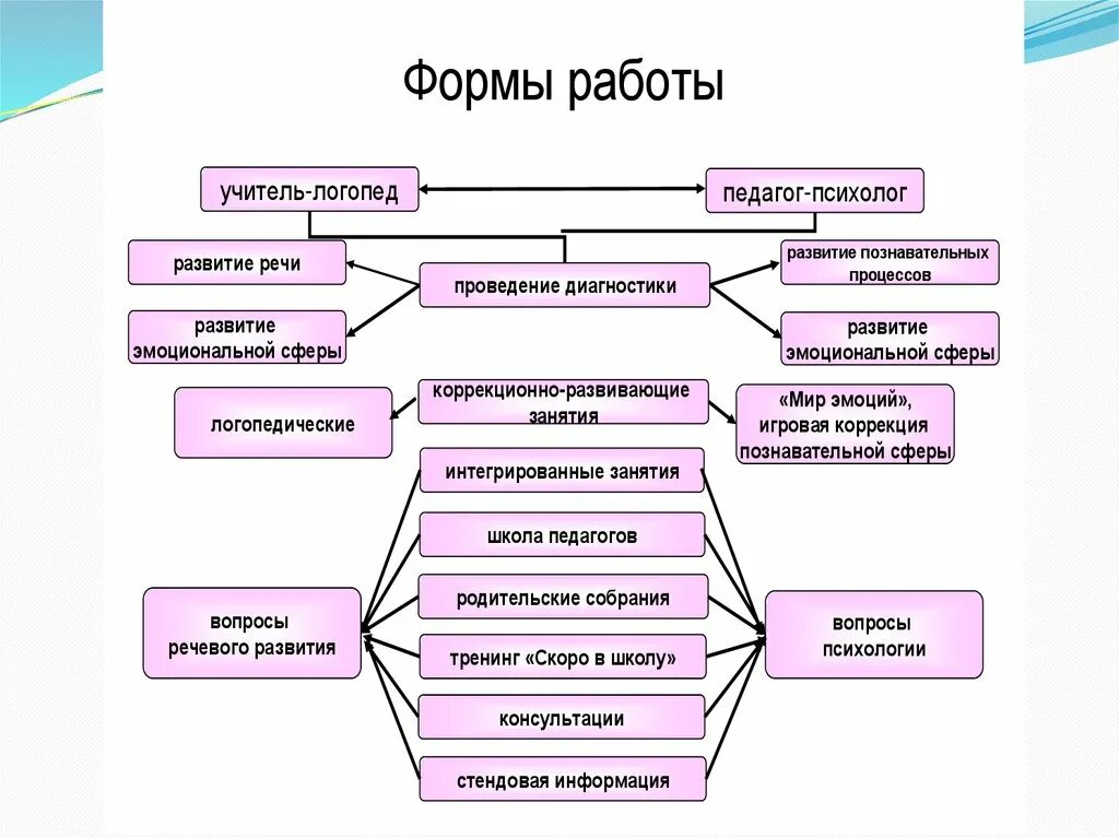 Взаимодействие логопеда и психолога в коррекционной работе ДОУ. Формы и методы взаимодействия педагога - психолога с семьей. Схема организации работы логопеда. Формы и методы работы педагога психолога школы с родителями. Виды работы логопеда