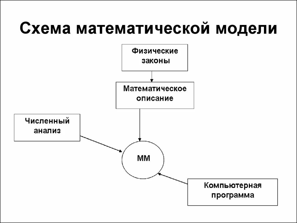 Метод построения математических моделей. Схема компьютерного моделирования. Математическое моделирование схема. Схема математической модели. Математические схемы моделирования систем.