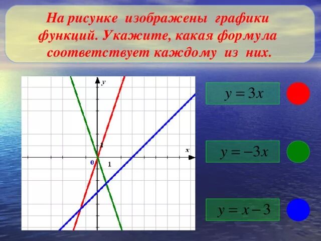 Какой формуле соответствует график. Укажите функцию график которой изображен на рисунке. Запиши формулу линейной функции график которой изображён на рисунке. Как изобразить формулу которая задает функцию. Какая из линейных функций изображена на рисунке.
