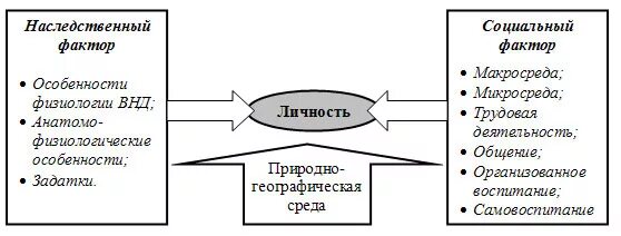 Факторы развития личности схема. Биологические и социальные факторы развития личности. Факторы влияющие на формирование личности схема. Факторы развития личности биологические и социальные факторы.