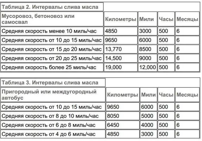 Через какое время масло. Моточасы моторного масла. через сколько моточасов менять масло в двигателе. регламент замены масла по моточасам. срок службы моторного масла в моточасах.