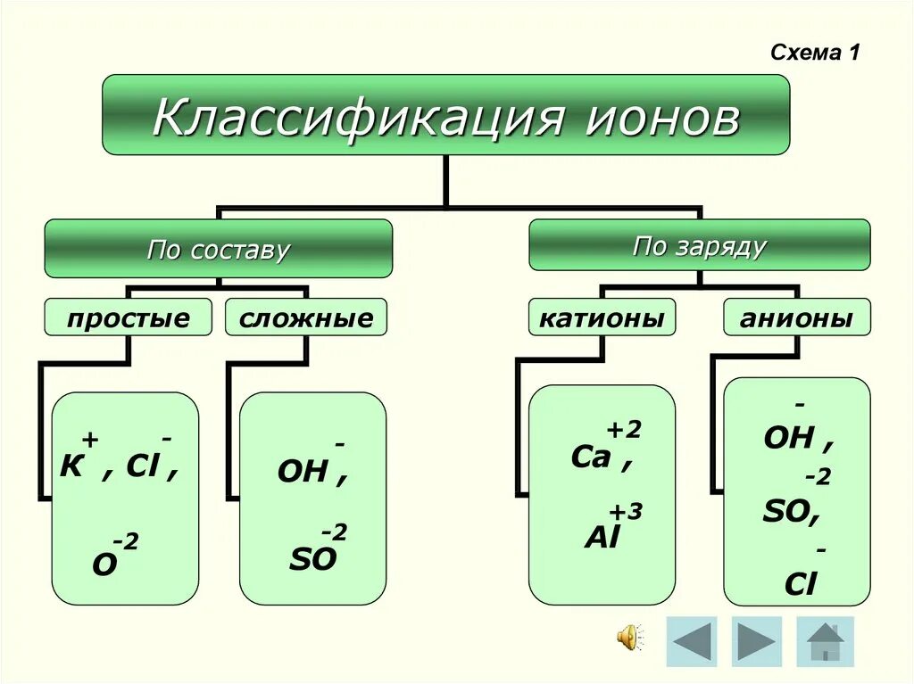 Вещества каких рядов образованы ионной связью. Химия 8 кл ионная химическая связь. Ионная связь классификация. Классификация веществ с ионной связью. Ионные связи so.