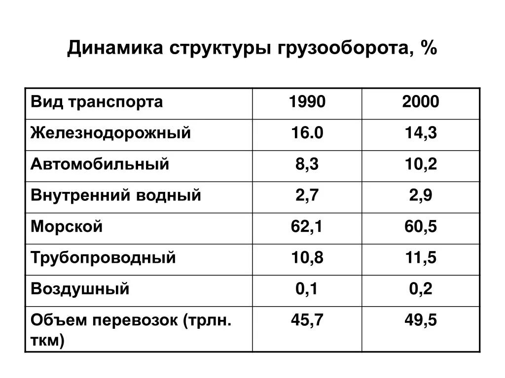 Определить пассажирооборот транспорта. Грузооборот автомобильного транспорта. Динамика грузооборота транспорта. Транспорт пассажирооборот и грузооборот.