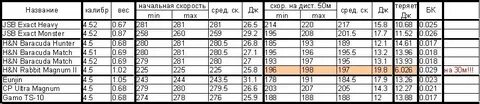 Скорость пневматической пули