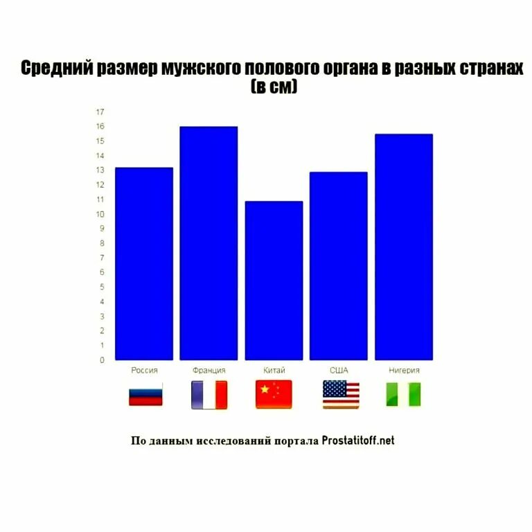 Средний статистический размер мужского органа в россии. Среднестатистический размер пениса в россии. Статистика среднего размера пениса. Средняя длина мужского полового органа. Средний размер половового органа в мире.