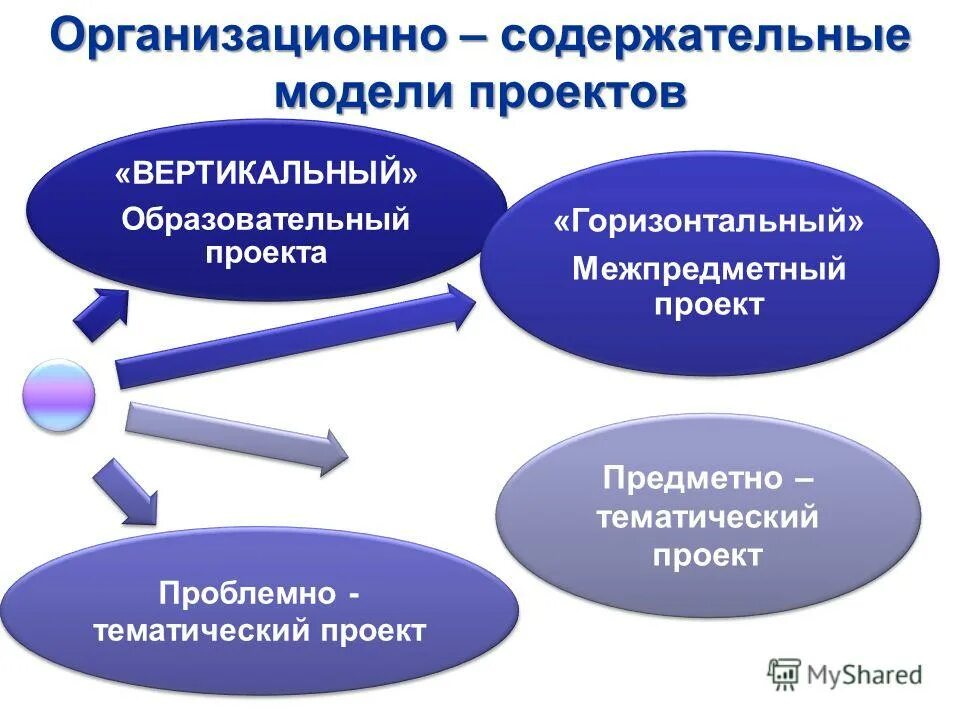Содержательная модель это. Содержательная модель. Содержательный подход к мотивации. 4. Содержательная модель это.
