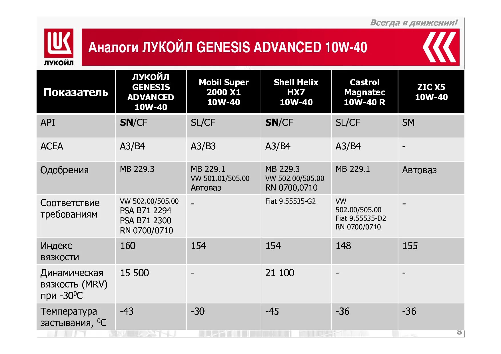 Лукойл характеристики. Масло моторное лукойл 10w 40 плотность. Масло гидравлическое гейзер hlp 46. Лукойл 75w90 характеристики. Масло трансмиссионное 75w90 характеристики в таблице.