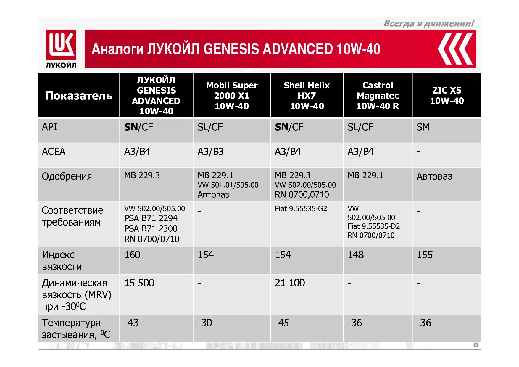 Масло Лукойл Генезис 10w 40. Индустриальное масло Лукойл и-20а. Таблица аналогов масел Лукойл. Моторное минеральное масло МС 20.