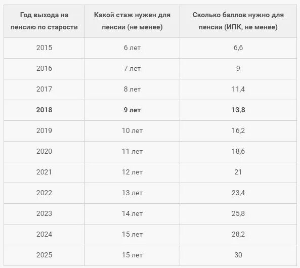 Минимальный стаж для получения пенсии в россии. Какой трудовой стаж нужен для выхода на пенсию у женщин. Минимальный трудовой стаж для выхода на пенсию. Стаж для назначения пенсии по старости для женщин. Сколько лет стажа нужно для выхода на пенсию мужчинам.