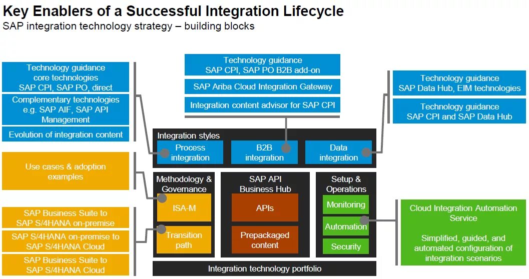 SAP интеграция. Схема интеграции с SAP. SAP продукты. SAP архитектура интеграция.