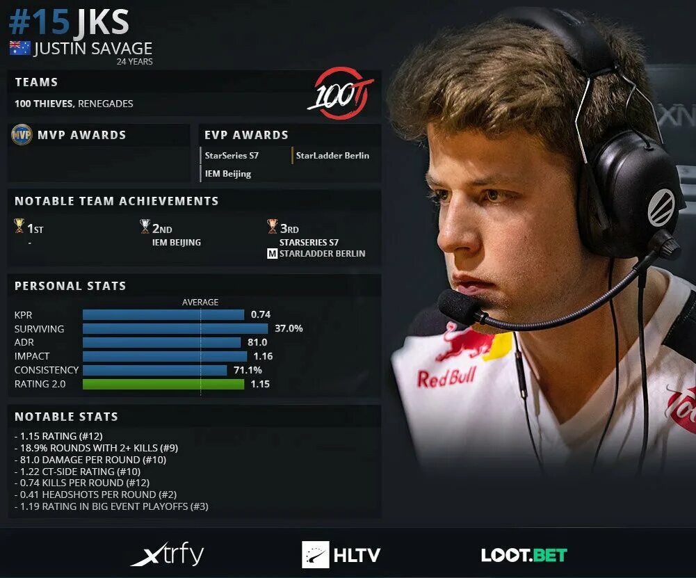 Джастин JKS Сэвэйдж. JKS игрок. Лучшие игроки КС. Топ игроков. Hltv cs go игроки