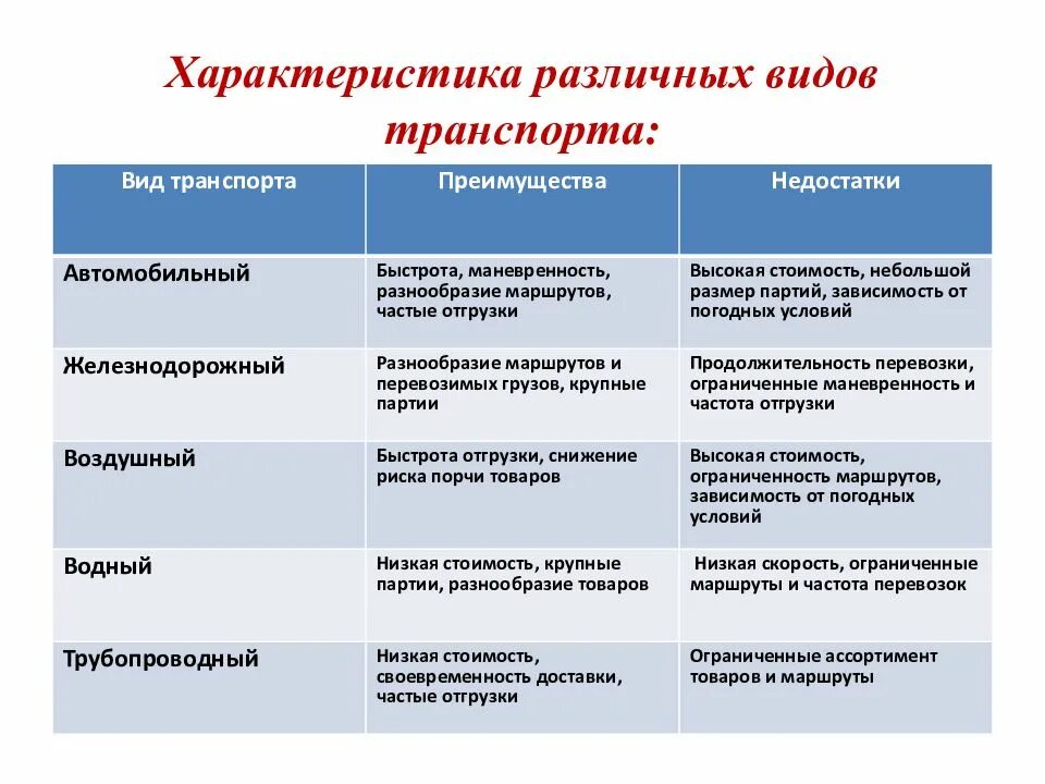 Особенности видов транспорта таблица