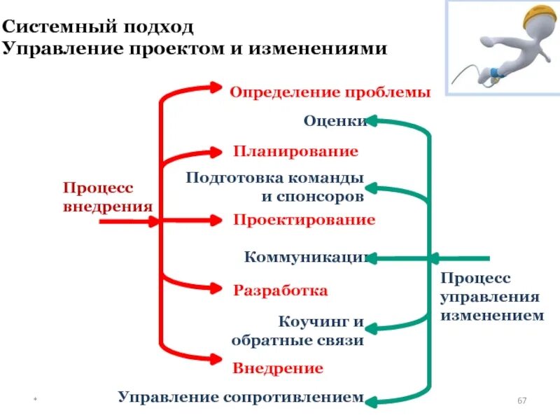 Роли управления изменениями. План управления изменениями. Процесс управления изменениями в проекте. Управление изменениями в организации. Подходы к управлению изменениями.