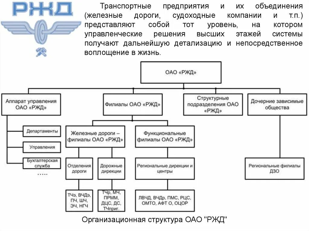 Схема организации структуры ОАО РЖД. Организационная структура управления ОАО РЖД. Организационная структура ОАО РЖД схема. Организационная структура ОАО РЖД 2022 схема.