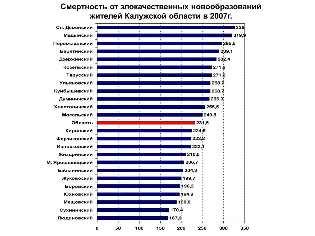 Опухоли статистика. Распространенность злокачественных новообразований. Статистика по онкологии в России по регионам. Смертность от злокачественных новообразований. Заболеваемость злокачественными новообразованиями в России.