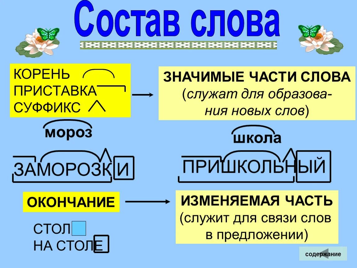 Приставки корни суффиксы окончания таблица русский язык. Части слова в русском языке. Состав слова в русском языке таблица. Русский язык 2 класс состав слова. Морфема слова служит