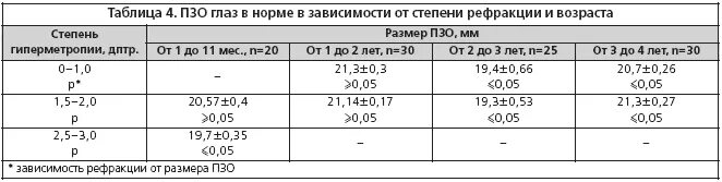Норма гиперметропии у детей по возрасту таблица Что такое диапазон рефракций. клинические аномалии рефракции глаза: что это тако