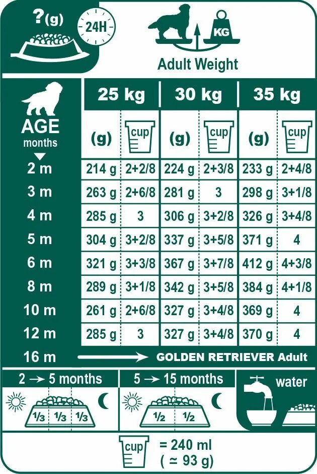 Сколько творога давать щенку. Норма сухого корма Royal Canin для щенков французского бульдога. Корм Роял Канин для щенков немецкой овчарки. Норма корма для щенка французского бульдога. Роял Канин для щенков лабрадора таблица кормления щенков.