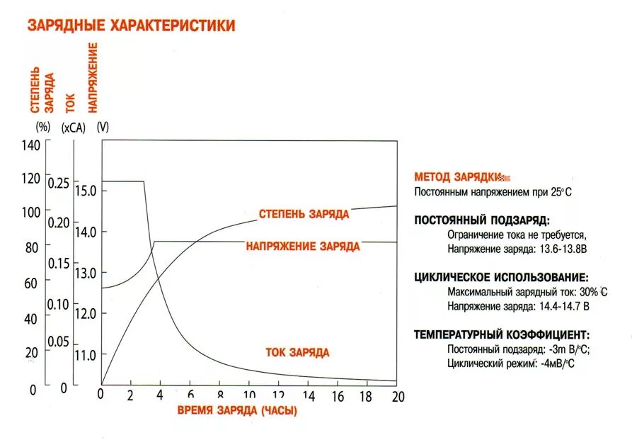 Как заряжать кислотный аккумулятор