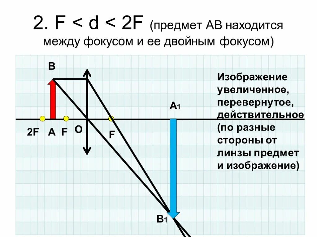 Действительное увеличенное изображение предмета. Предмет между фокусом и линзой. Действительное перевернутое изображение. Мнимое перевернутое увеличенное изображение.