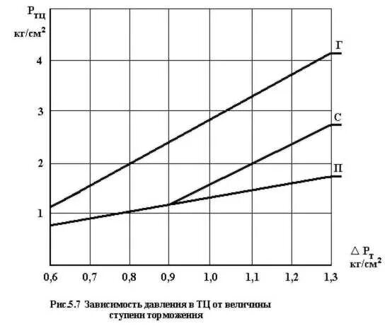 При какой ступени торможения поезда. Зависимость давления в ТЦ от величины ступени торможения. Давление в ТЦ В зависимости от режима. Давление в ТЦ. Давление в тормозных цилиндрах.