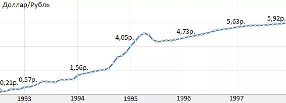 Курс доллара в 1994 году. Курс доллара в 1992 году. Курс доллара в 1992 году. Курс рубля в 1992 году. Динамика курса доллара.