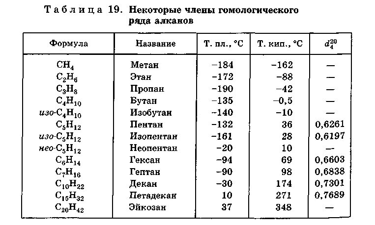 Формулы веществ предельных углеводородов. Гомологический ряд предельных углеводородов таблица. Ряд предельных углеводородов таблица. Алканы Гомологический ряд алканов. Алканы Гомологический ряд в химии.