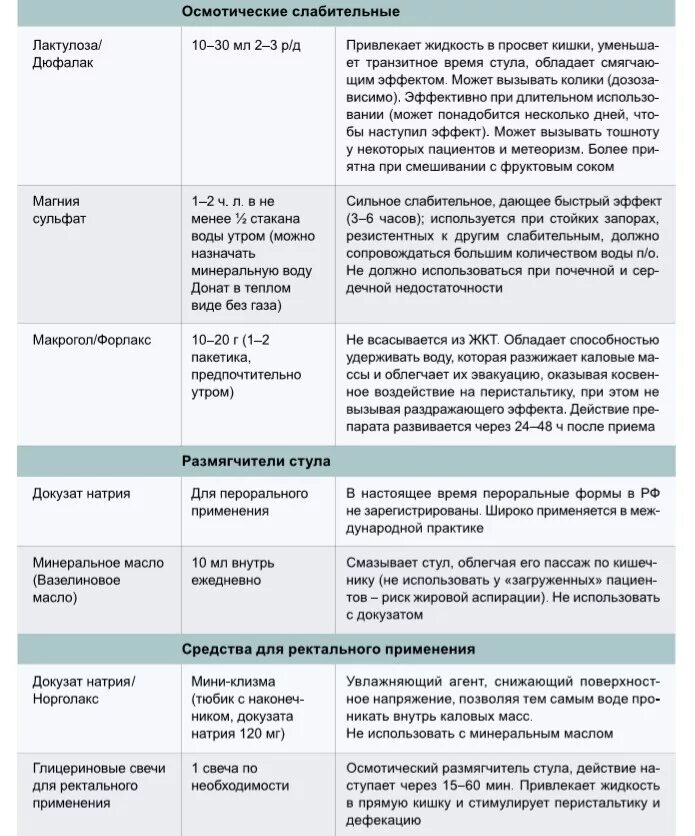 Лучшие слабительные продукты при запорах. Диета при запоре у взрослых. Продукты при запоре у взрослых таблица. Список продуктов от запора у взрослых.